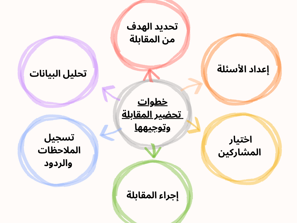 كيف يتم إعداد المقابلات وتوجيهها في الدراسة الاستطلاعية؟